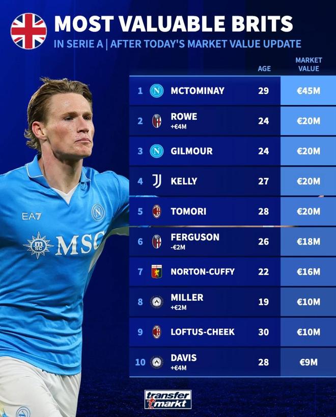 意甲英国球员身价排名更新 麦克托米奈领跑