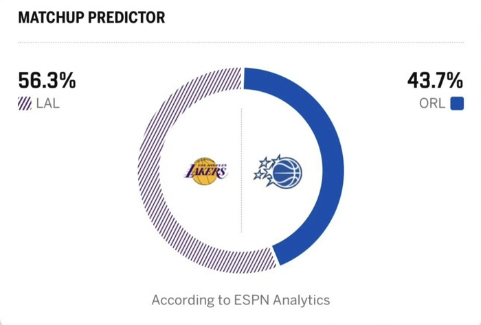 湖人带着8连胜势头冲击魔术复仇