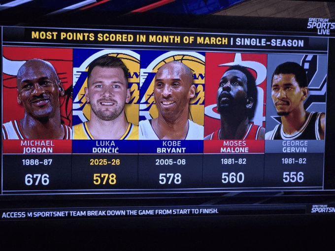 东契奇半场砍20分并列三月得分榜第二，与科比同