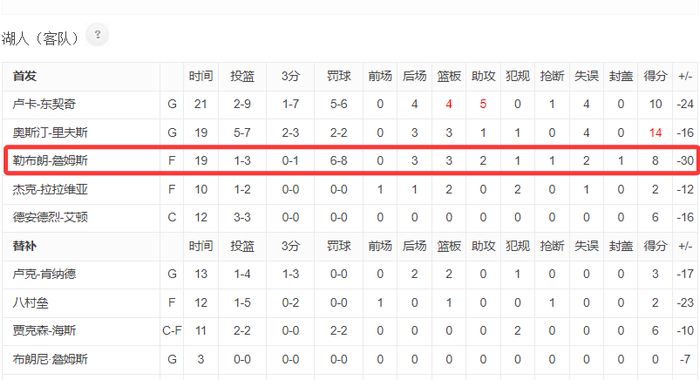 湖人惨败雷霆创耻辱纪录 东契奇伤退分差达45分